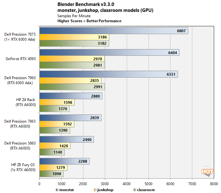 chart blender gpu