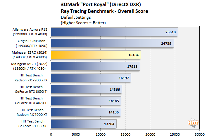 chart 3dm portroyal