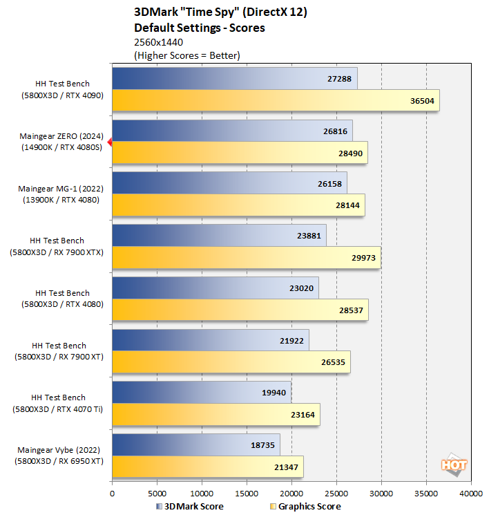 chart 3dm timespy scores