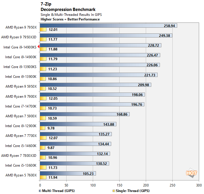 7 zip 14900KS performance