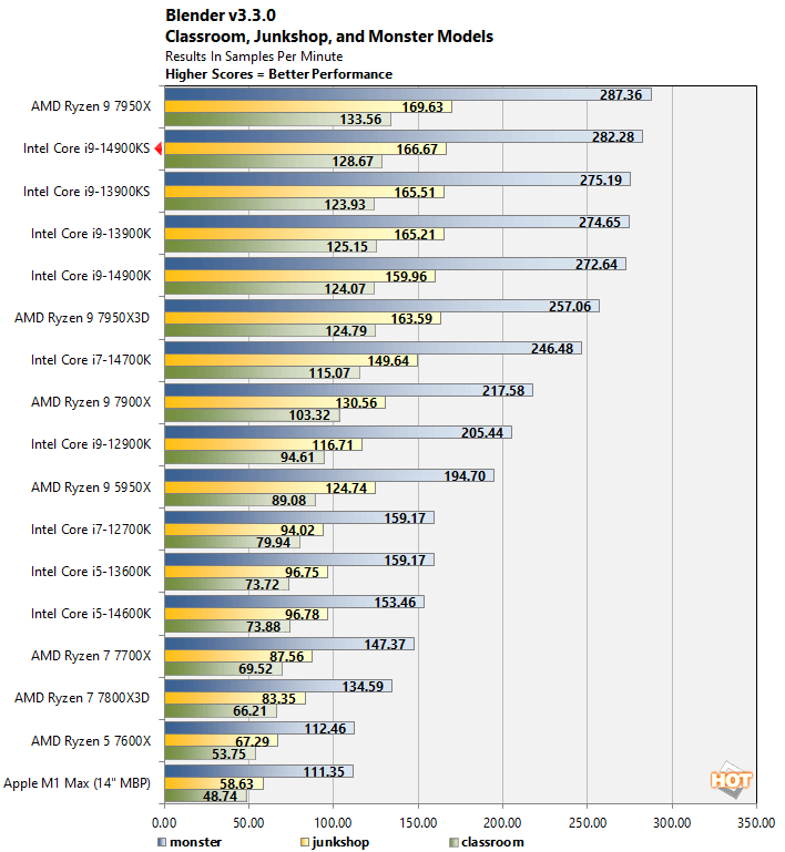 blender core i9 14900ks benchmarks
