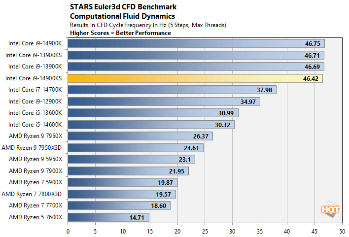 cfd core i9 14900ks benchmarks