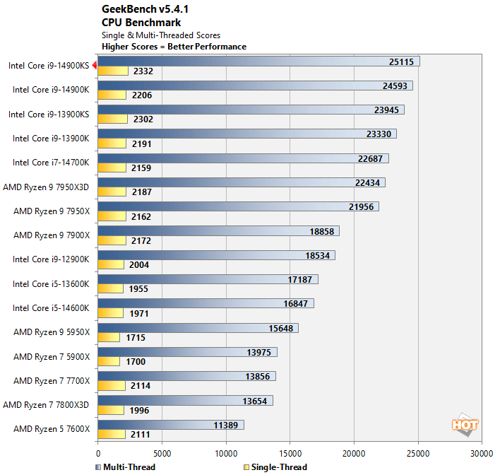 geekbench core i9 14900ks benchmarks