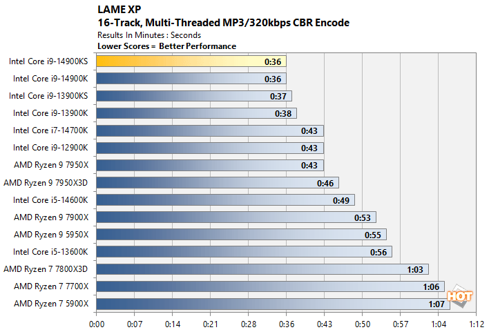 lame core i9 14900ks benchmarks
