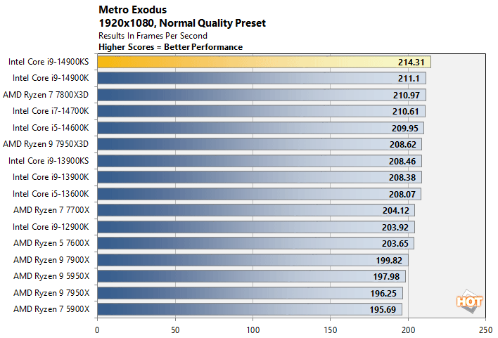 metro1 core i9 14900ks benchmarks