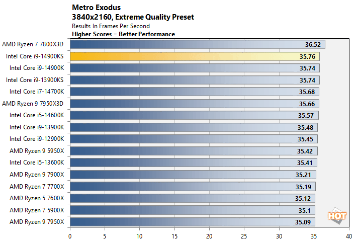 metro2 core i9 14900ks benchmarks
