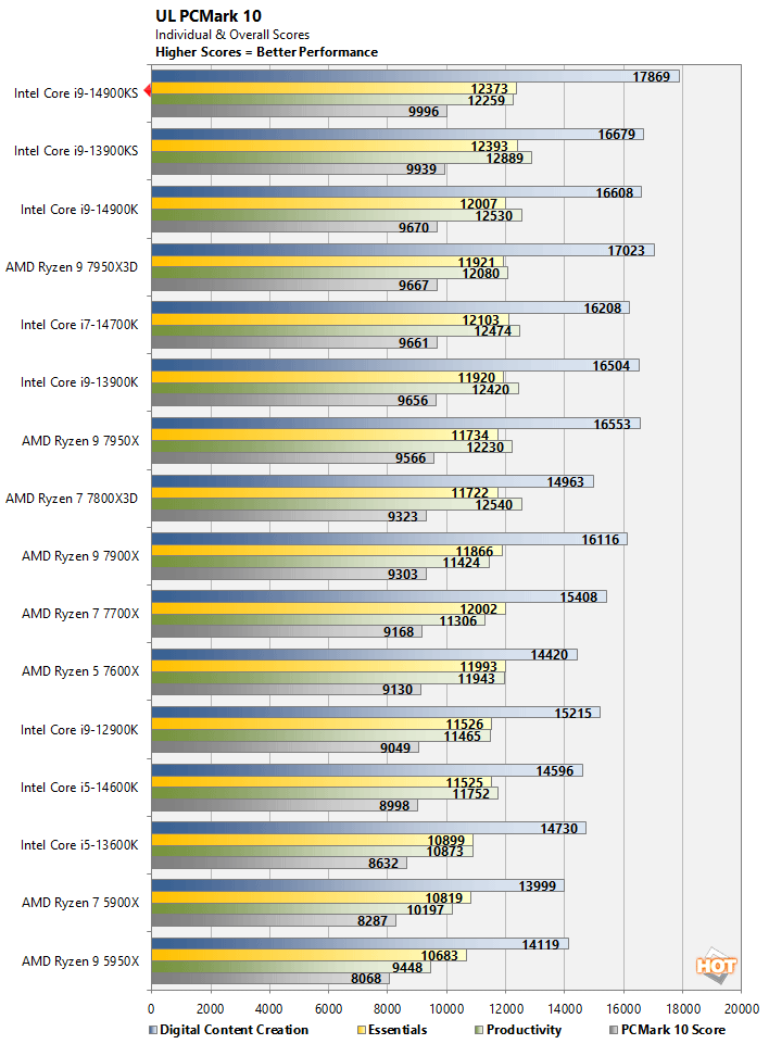 pcmark core i9 14900ks benchmarks
