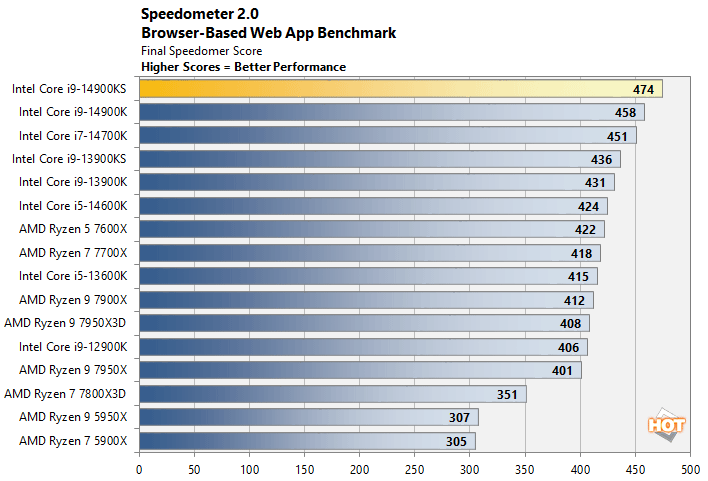 speedometer core i9 14900ks benchmarks