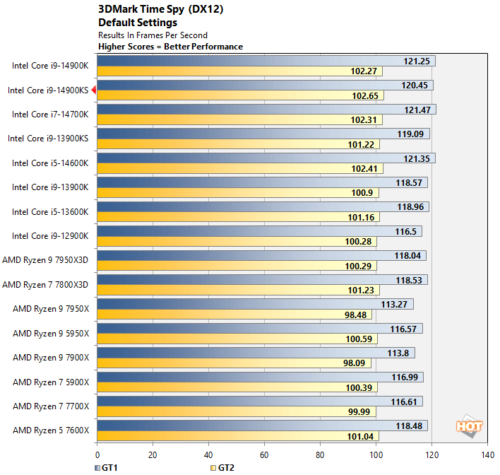 timespy1 core i9 14900ks benchmarks