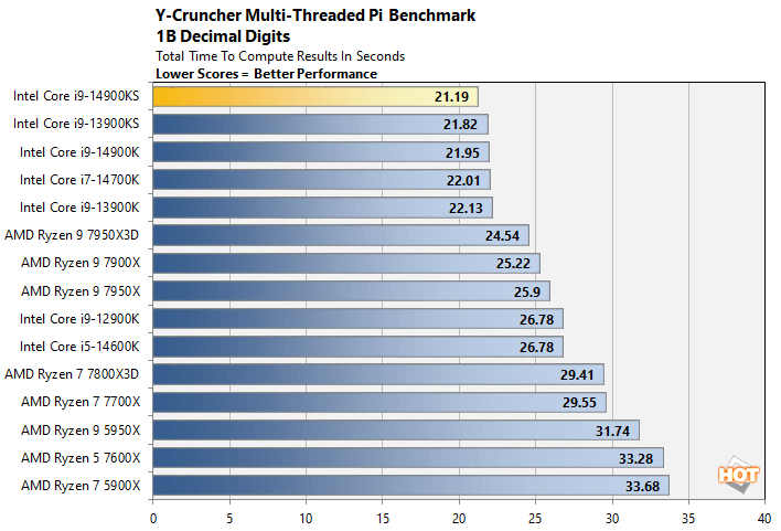 ycruncher core i9 14900ks benchmarks