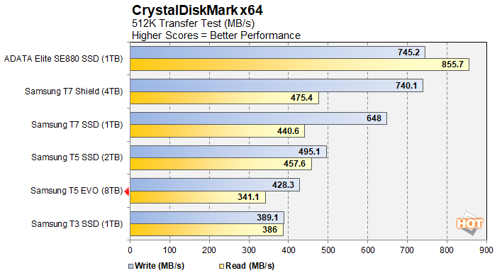 wydajność CDM2 SAMSUNG T5 EVO