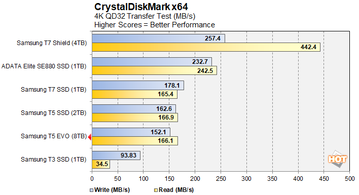 wydajność CDM4 SAMSUNG T5 EVO