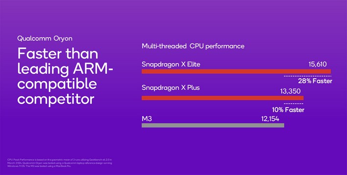 snapdragon x vs mac m3
