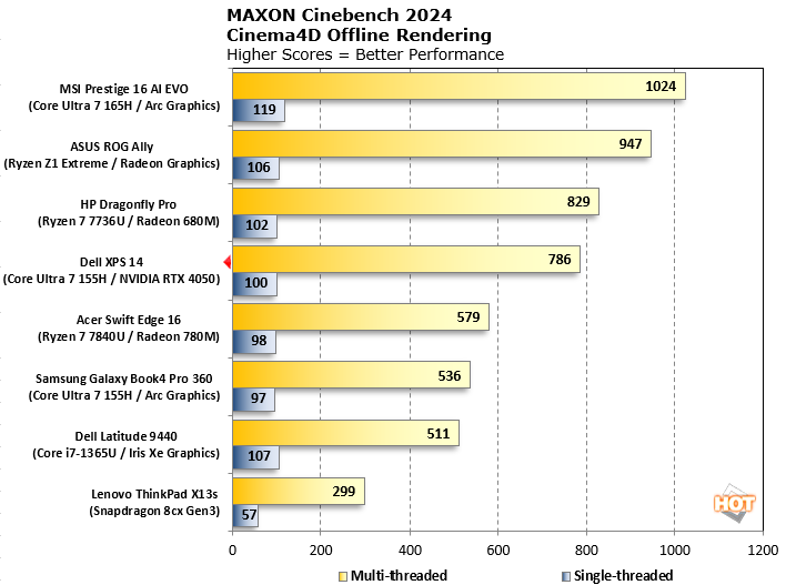 dell xps 14 cinebench 2024 scores