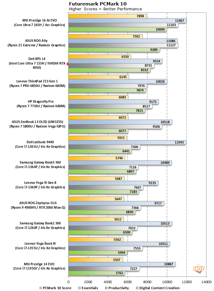 pcmark10 xps14 2024 2