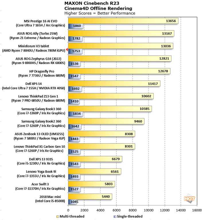 Minisforum V3 in Cinebench R23