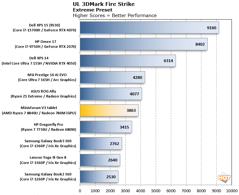 v3 fire strike retest perf