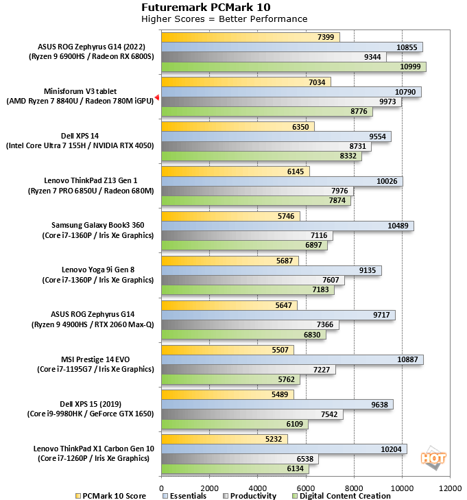 v3 pcmark10 retest