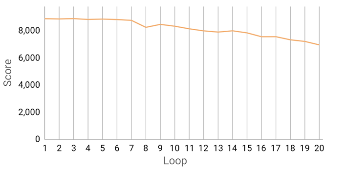 3DMark stress
