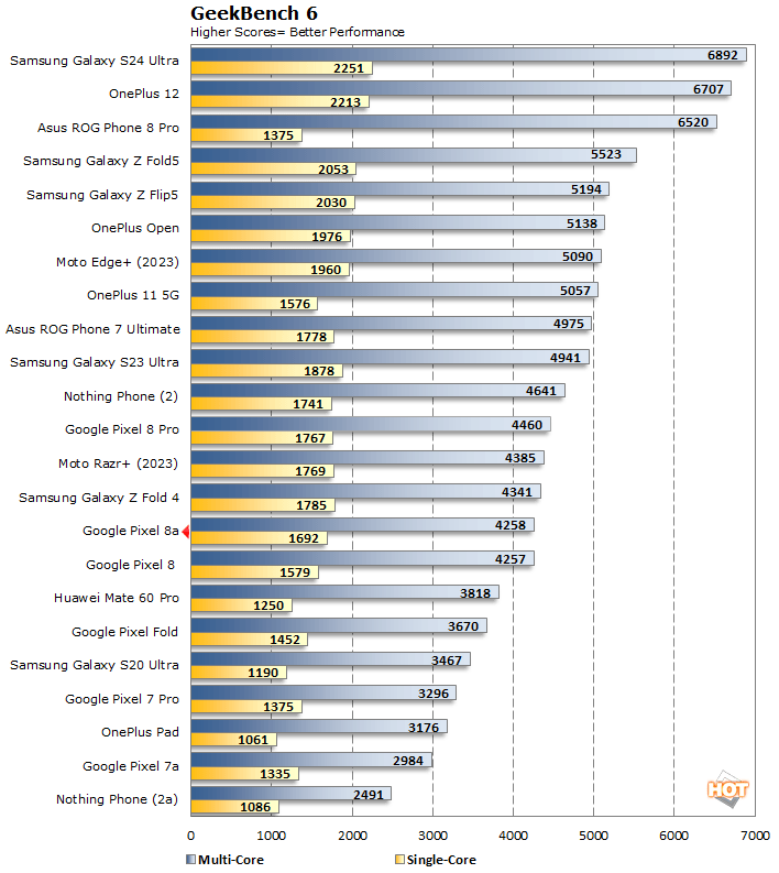 geekbench6 pixel 8a performance