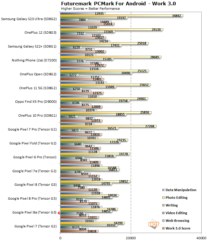 pcmark pixel 8a performance