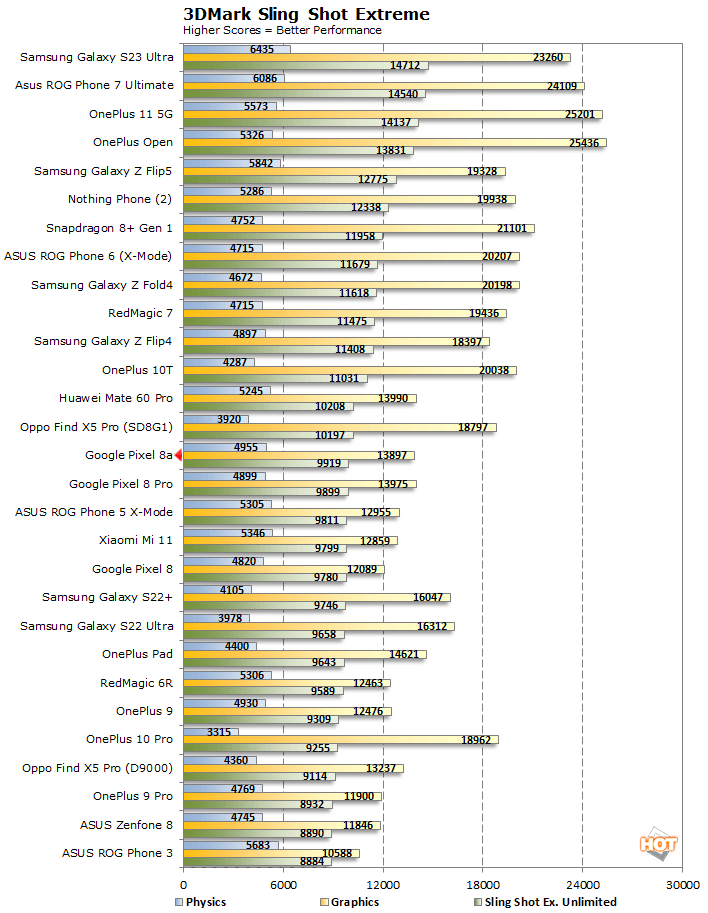 slingshot pixel 8a performance