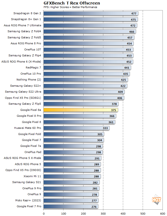 trex pixel 8a performance