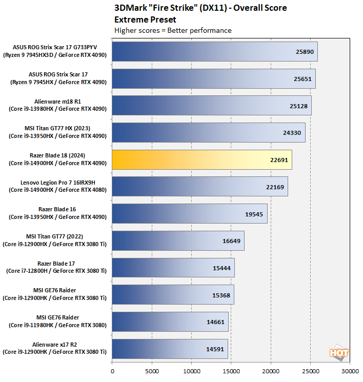 chart 3dm fse