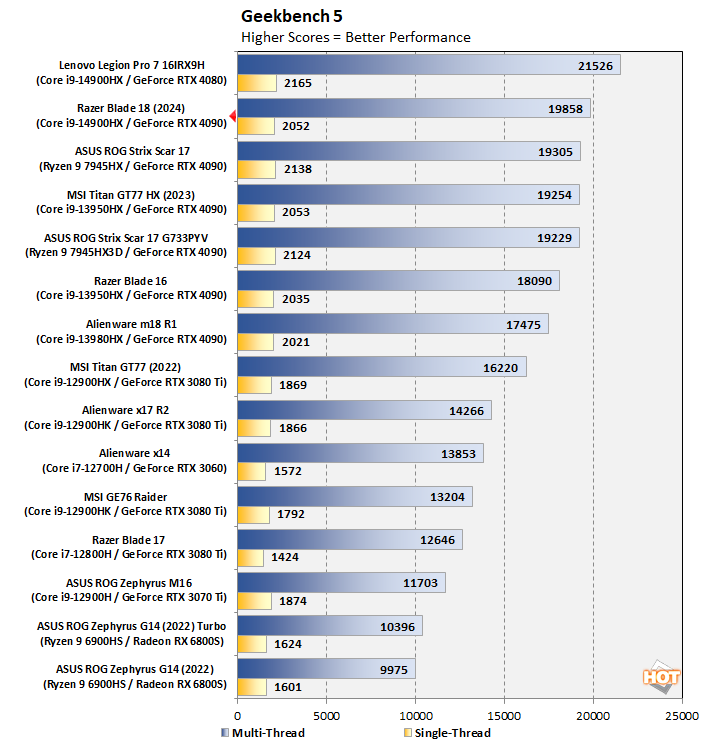 chart gb5