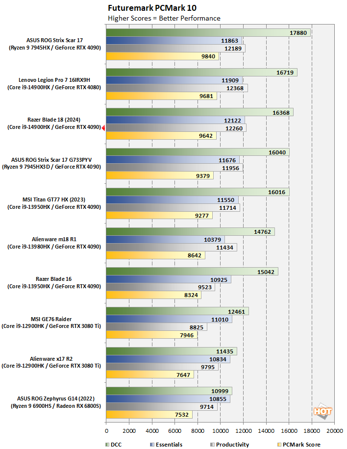 chart pcmark10