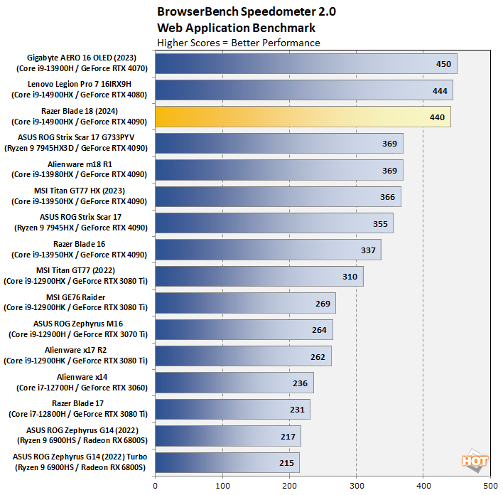 chart speedometer