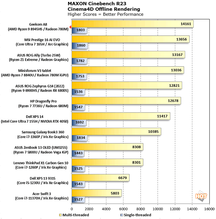 Geekom A8 Cinebench23