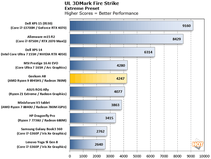 Geekom A8 Fire Strike Extreme