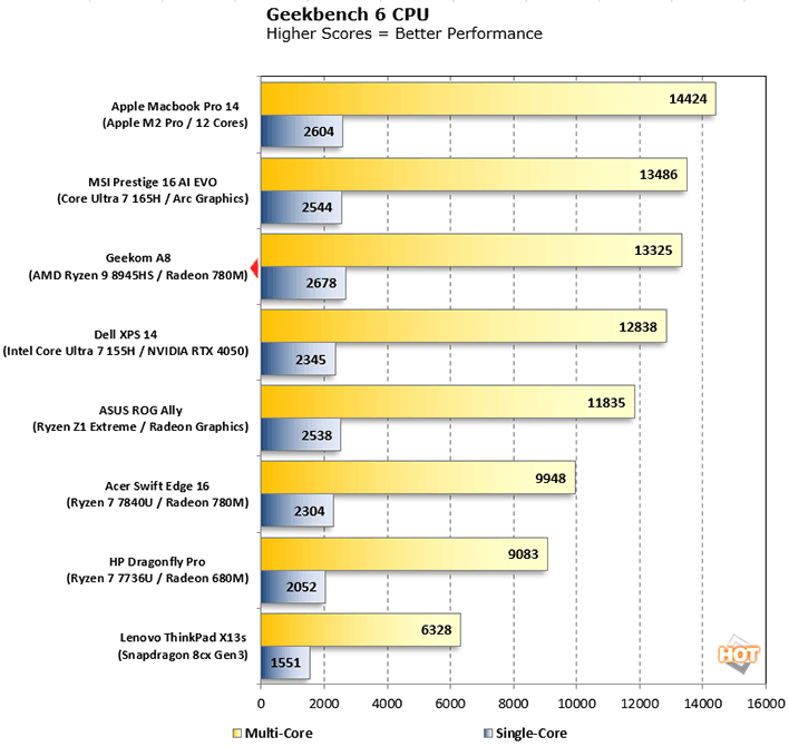 Geekom A8 Geekbench6