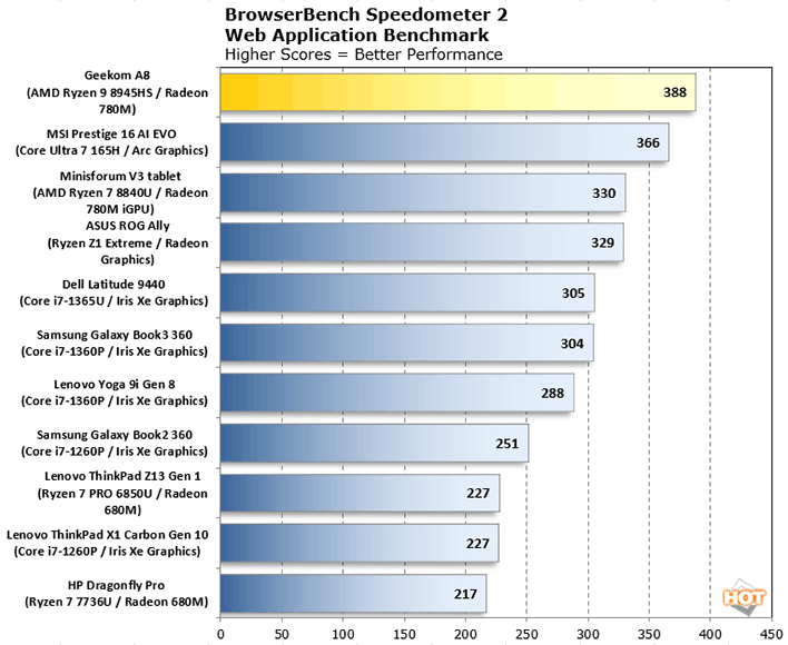 Geekom A8 speedometer2