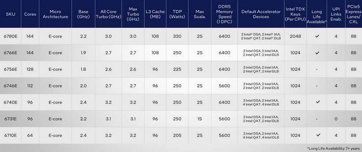 xeon 6 e core sku table