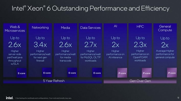 Intel Xeon 6 Preview: 144 Core Sierra Forest Debuts With 288