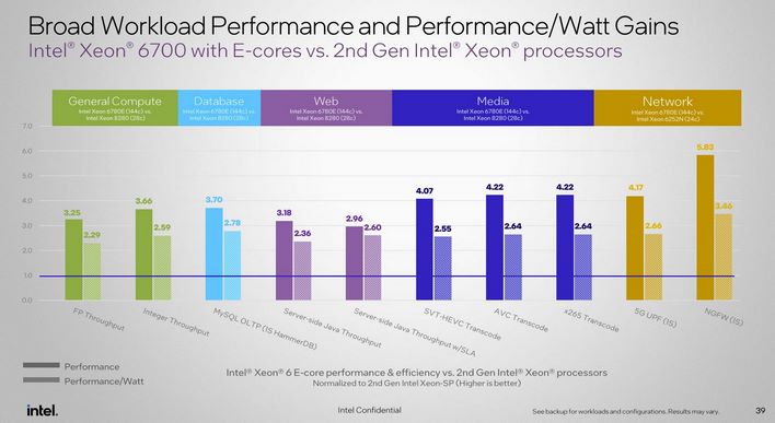 xeon 6 performance vs 2nd gen