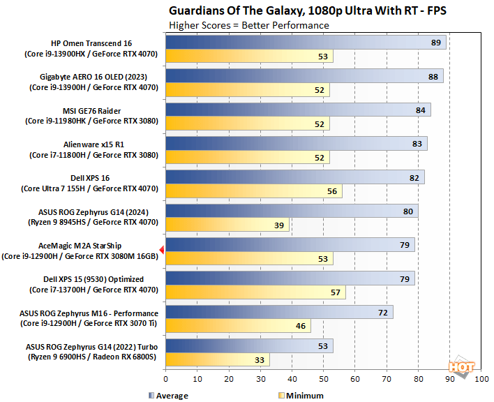 guardians1080 acemagic starship performance