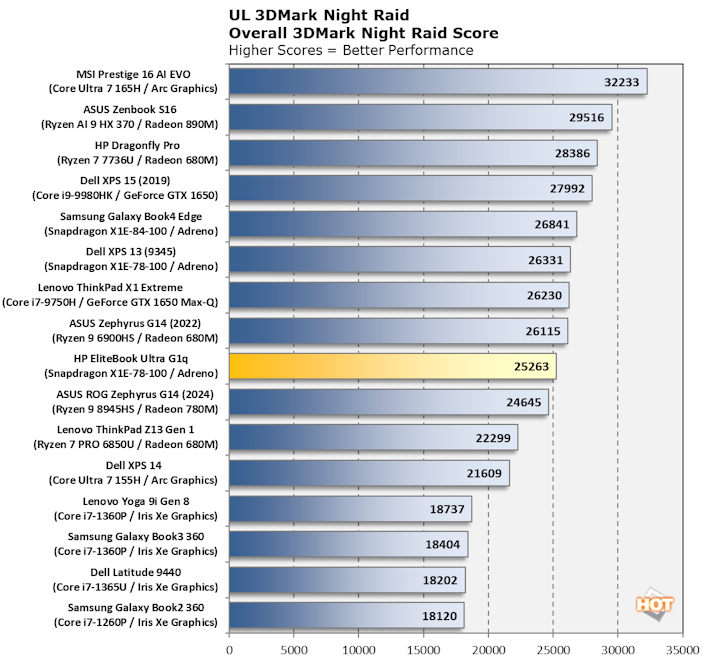 chart 3dmark night raid hp elitebook ultra g1q