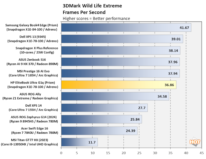chart 3dmark wildlife extreme hp elitebook ultra g1q