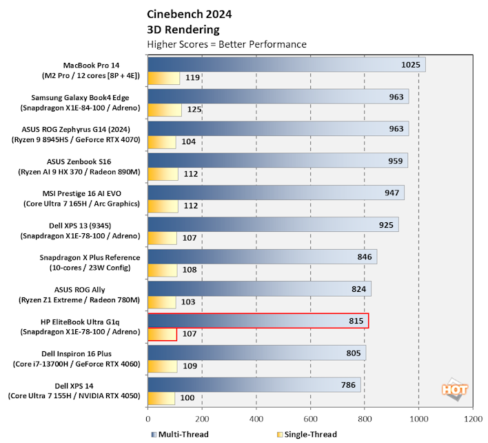 chart cinebench 2024 hp elitebook ultra g1q