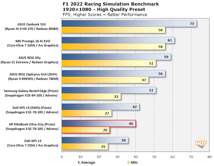 chart f1 2022 hp elitebook ultra g1q
