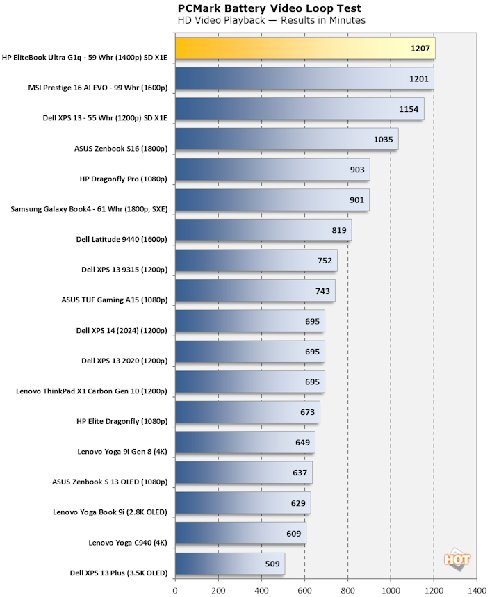 chart pcmark 10 battery video playback hp elitebook ultra g1q