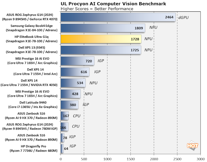 chart procyon ai computer vision hp elitebook ultra g1q