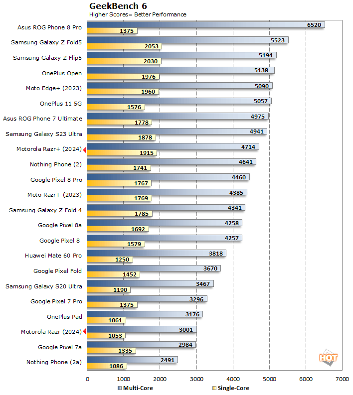 geekbench moto razr razr plus performance 2024