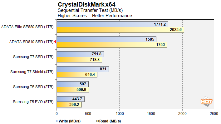 chart cdm seq