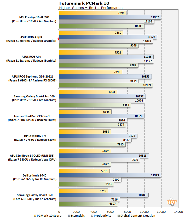 chart pcmark10