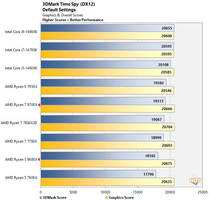 3dmark 2 ryzen 9000 performance