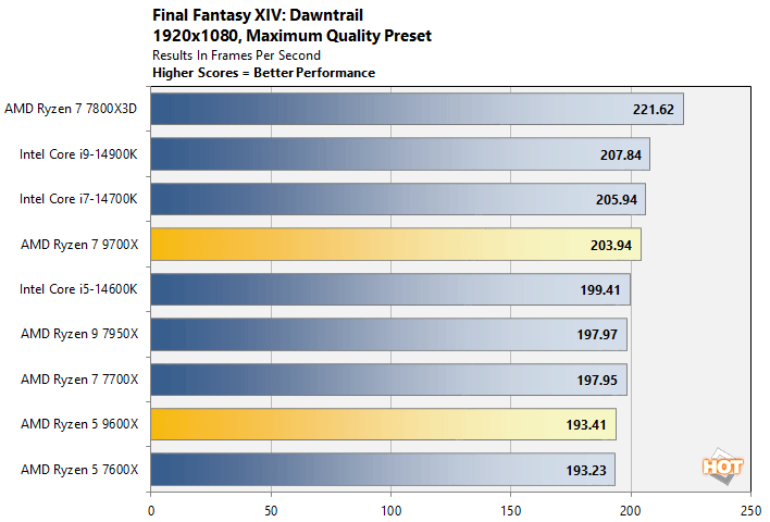 dawntrail 1 ryzen 9000 performance